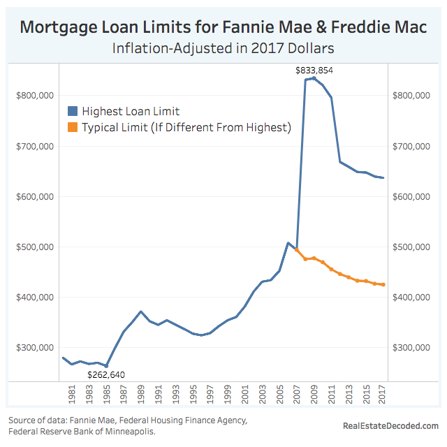 freddie mac loan limits for 2017